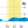 Sabine Pass tide chart for Saturday, December 31, 2022
