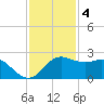 Sabine Pass tide chart for Sunday, December 4, 2022
