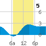 Sabine Pass tide chart for Monday, December 5, 2022