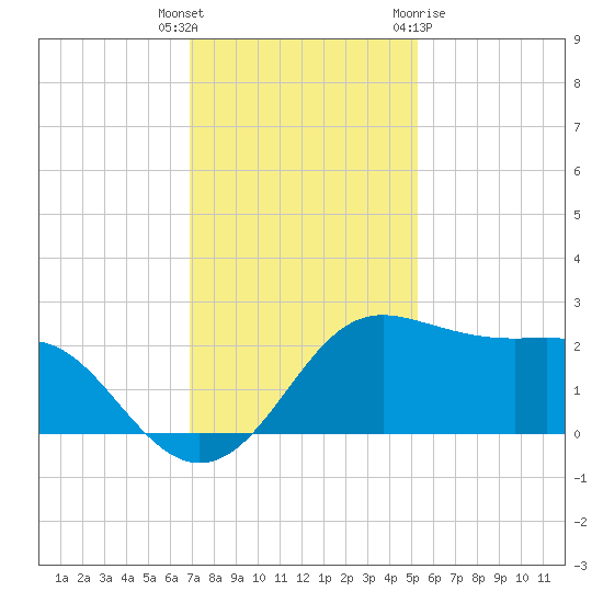 Sabine Pass tide chart for Tuesday, December 6, 2022