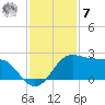 Sabine Pass tide chart for Wednesday, December 7, 2022