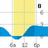 Sabine Pass tide chart for Thursday, December 8, 2022