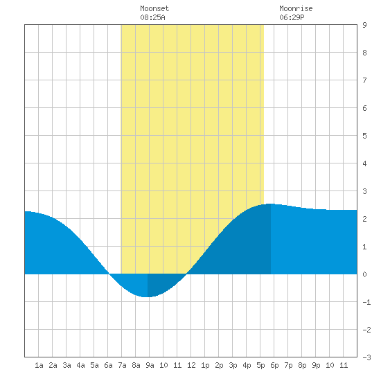 Sabine Pass tide chart for Friday, December 9, 2022