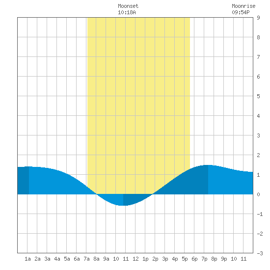 Sabine Pass tide chart for Wednesday, January 11, 2023