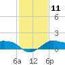 Sabine Pass tide chart for Wednesday, January 11, 2023