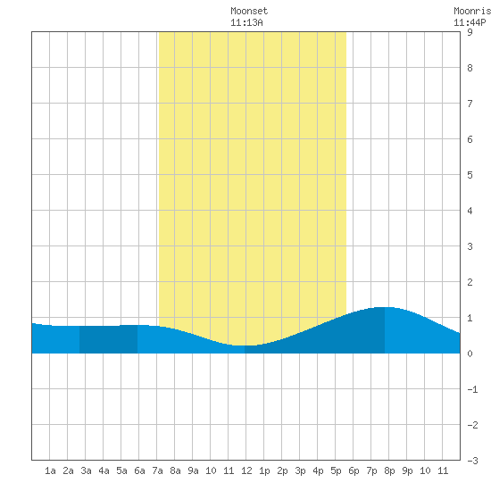Sabine Pass tide chart for Friday, January 13, 2023