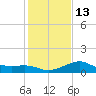 Sabine Pass tide chart for Friday, January 13, 2023