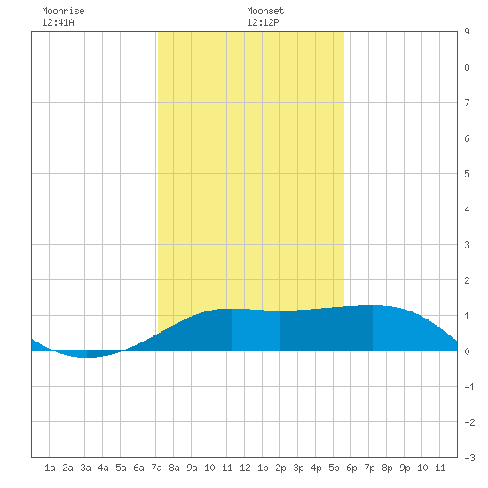 Sabine Pass tide chart for Sunday, January 15, 2023