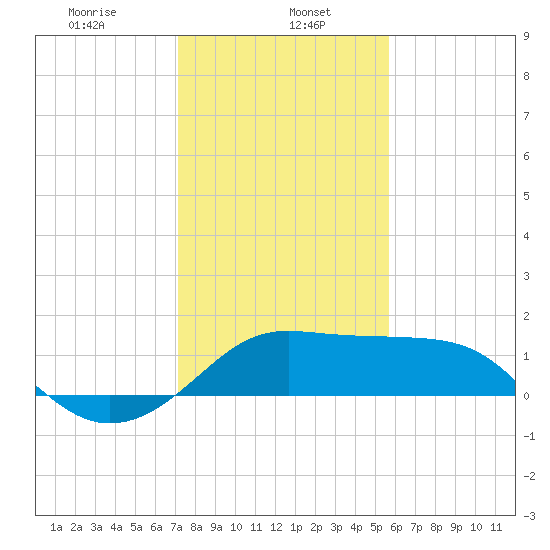 Sabine Pass tide chart for Monday, January 16, 2023