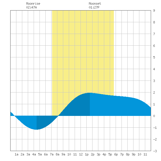 Sabine Pass tide chart for Tuesday, January 17, 2023