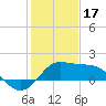 Sabine Pass tide chart for Tuesday, January 17, 2023