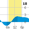 Sabine Pass tide chart for Wednesday, January 18, 2023