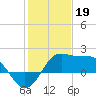 Sabine Pass tide chart for Thursday, January 19, 2023