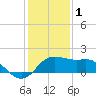 Sabine Pass tide chart for Sunday, January 1, 2023