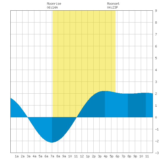 Sabine Pass tide chart for Friday, January 20, 2023