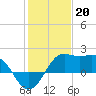 Sabine Pass tide chart for Friday, January 20, 2023