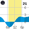Sabine Pass tide chart for Saturday, January 21, 2023