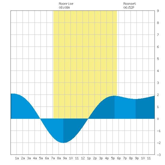 Sabine Pass tide chart for Sunday, January 22, 2023