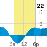 Sabine Pass tide chart for Sunday, January 22, 2023