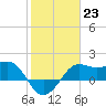 Sabine Pass tide chart for Monday, January 23, 2023