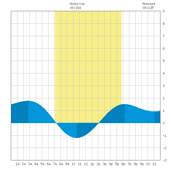 Sabine Pass tide chart for Tuesday, January 24, 2023
