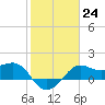 Sabine Pass tide chart for Tuesday, January 24, 2023