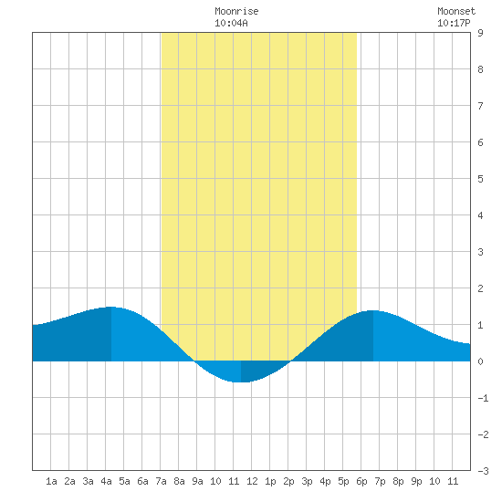 Sabine Pass tide chart for Wednesday, January 25, 2023