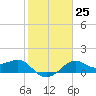 Sabine Pass tide chart for Wednesday, January 25, 2023