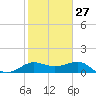 Sabine Pass tide chart for Friday, January 27, 2023