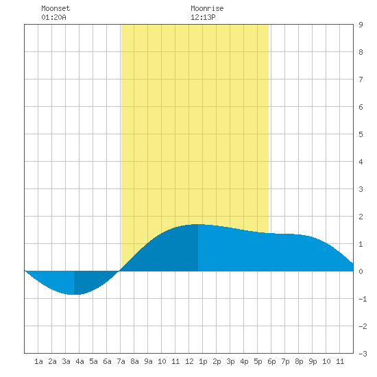 Sabine Pass tide chart for Sunday, January 29, 2023