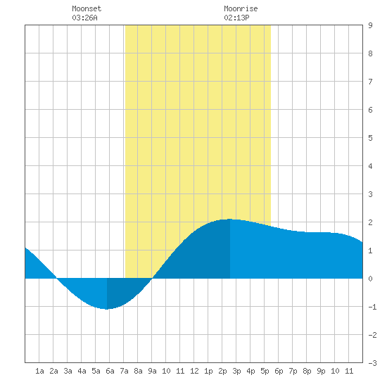 Sabine Pass tide chart for Monday, January 2, 2023