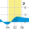 Sabine Pass tide chart for Monday, January 2, 2023