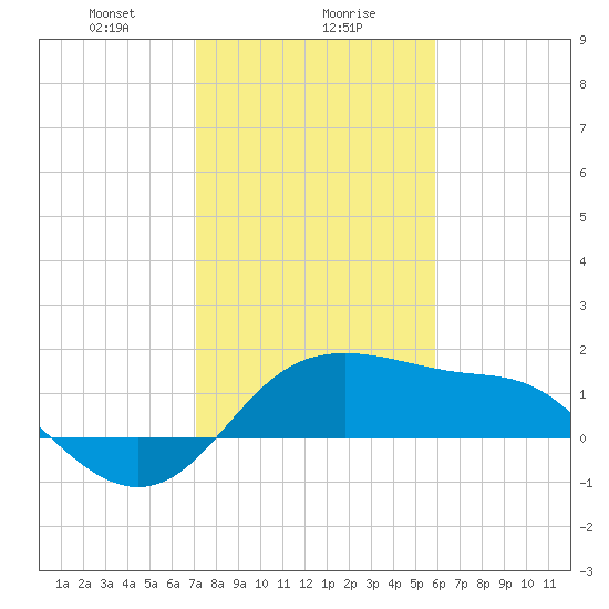 Sabine Pass tide chart for Monday, January 30, 2023