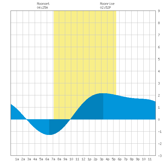 Sabine Pass tide chart for Tuesday, January 3, 2023
