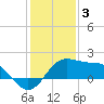 Sabine Pass tide chart for Tuesday, January 3, 2023