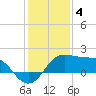 Sabine Pass tide chart for Wednesday, January 4, 2023