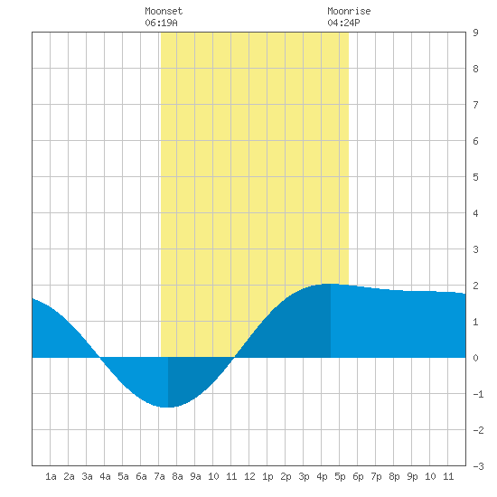 Sabine Pass tide chart for Thursday, January 5, 2023