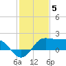 Sabine Pass tide chart for Thursday, January 5, 2023