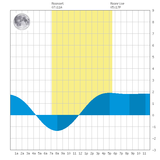 Sabine Pass tide chart for Friday, January 6, 2023