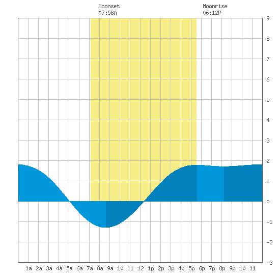 Sabine Pass tide chart for Saturday, January 7, 2023