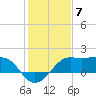 Sabine Pass tide chart for Saturday, January 7, 2023
