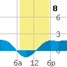 Sabine Pass tide chart for Sunday, January 8, 2023