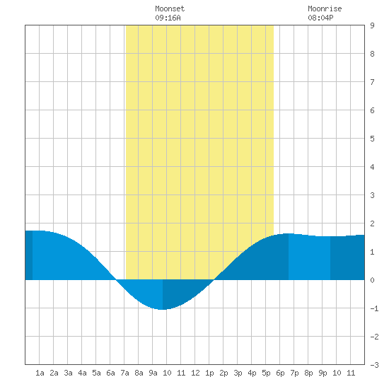 Sabine Pass tide chart for Monday, January 9, 2023