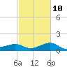 Sabine Pass tide chart for Friday, February 10, 2023