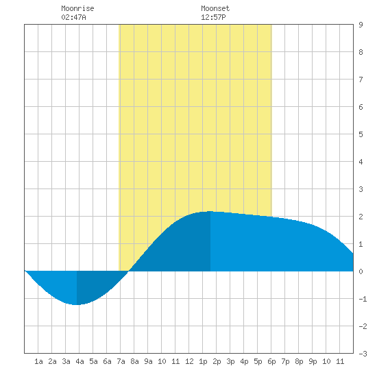 Sabine Pass tide chart for Wednesday, February 15, 2023