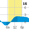 Sabine Pass tide chart for Thursday, February 16, 2023