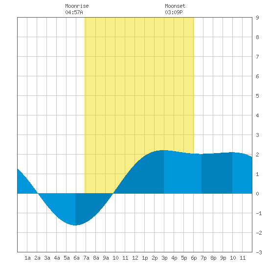 Sabine Pass tide chart for Friday, February 17, 2023