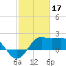 Sabine Pass tide chart for Friday, February 17, 2023