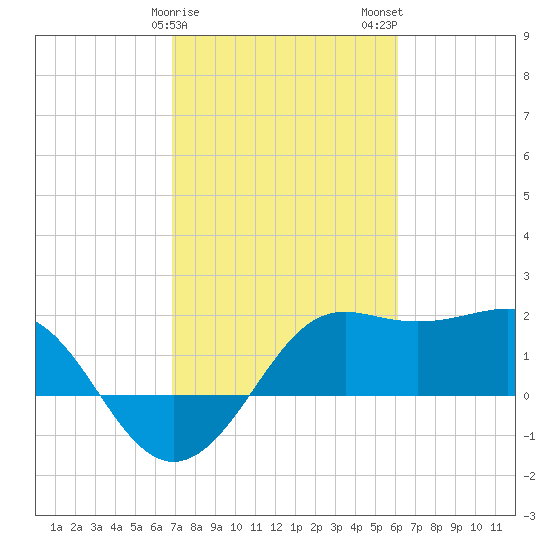 Sabine Pass tide chart for Saturday, February 18, 2023