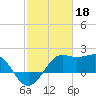 Sabine Pass tide chart for Saturday, February 18, 2023